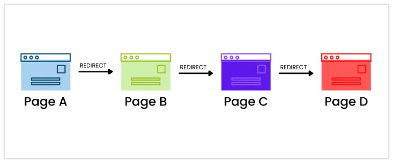 exemple de chaîne de redirection